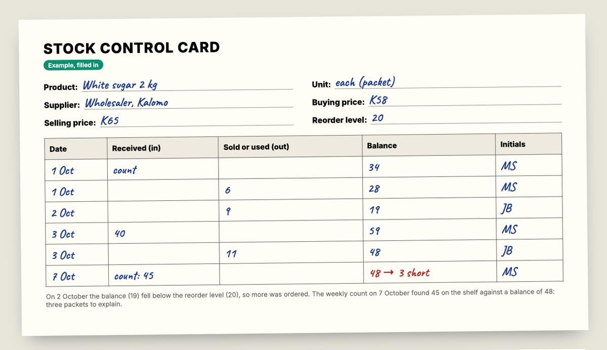 A filled-in stock control card for 2 kg packets of sugar, showing deliveries, sales, the balance and a weekly count three packets short