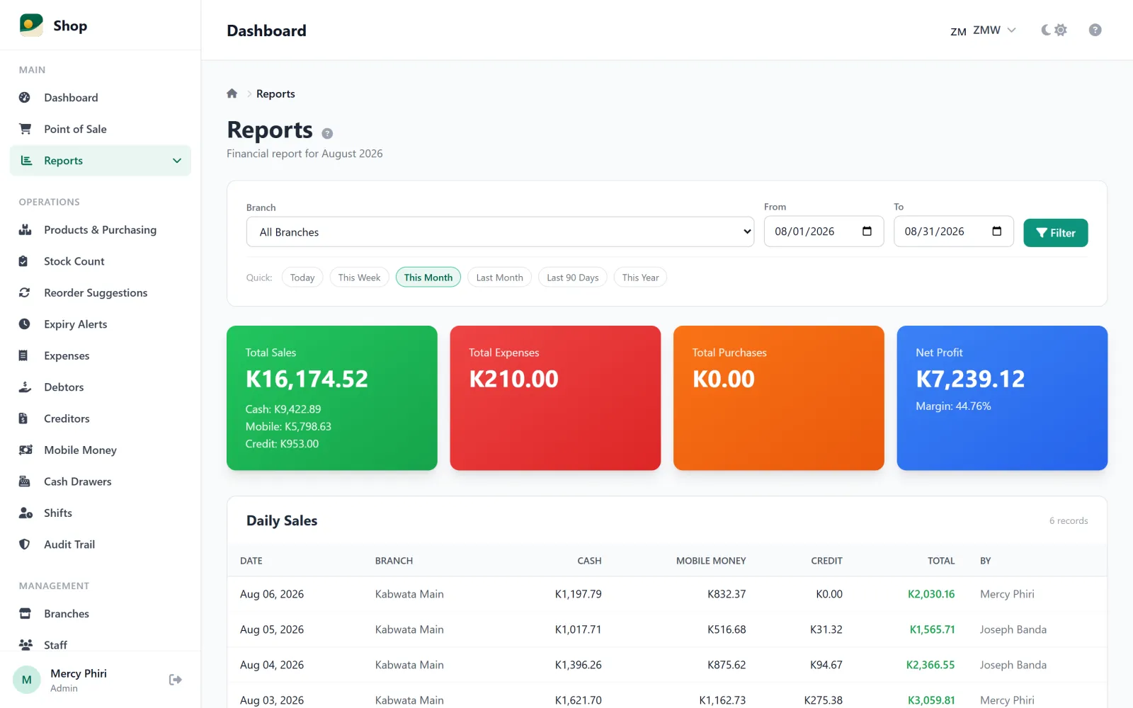 The Horizon reports screen for a month: total sales split into cash, mobile money and credit, expenses, purchases, and net profit with its margin